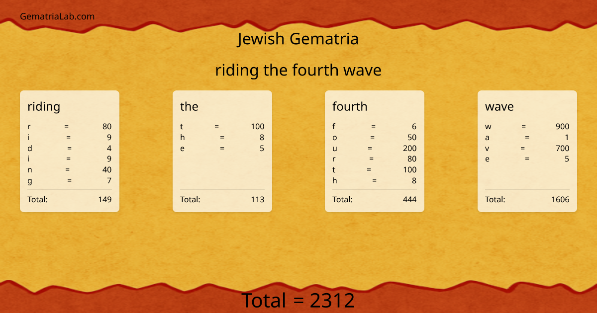 riding the fourth wave in jewish Gematria